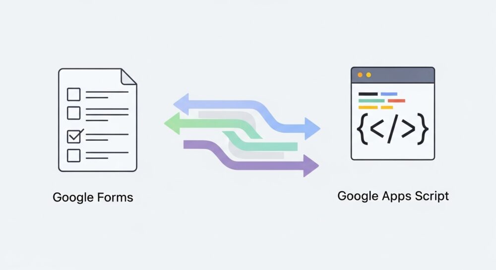 GoogleフォームとGoogle Apps Scriptを連携して自動でフォームを作成するイメージ図